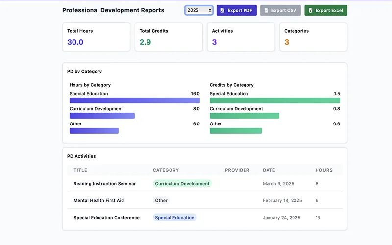Professional development report with totals, category bars, and activity table